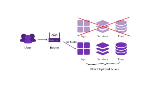 What Is Canary Deployment? | Kaiburr