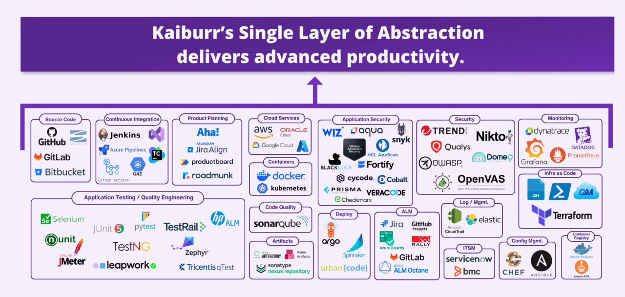 Unlock additional productivity improvements - Kaiburr